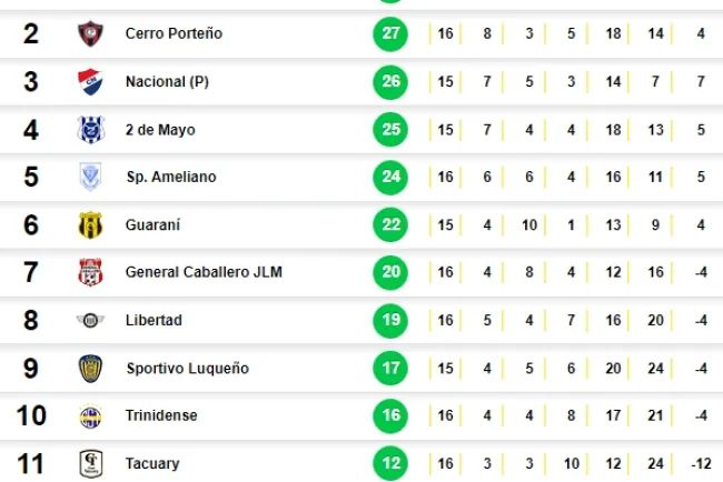 Olimpia Se Acerca al Título del Clausura 2024 Tras Vencer a Libertad en el Clásico